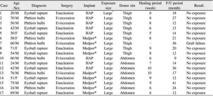 Table 1. Clinical data of 17 patients with exposure of implant  Case Age