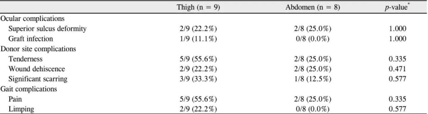 Table 3. Comparison of complications of 17 patients with exposure of implant divided by donor sites 