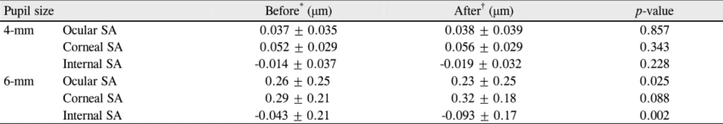 Figure 1. Comparison of spherical aberrations (SA) before and  after mydriasis (in micrometer)