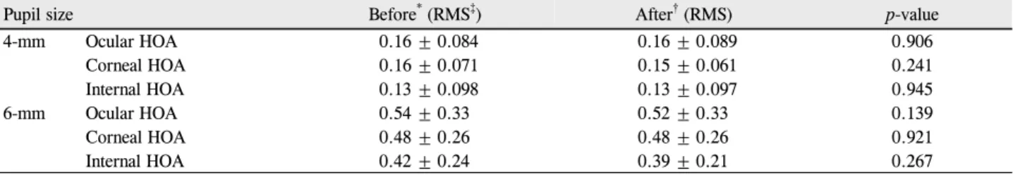 Table 2. The average of ocular, corneal and internal high order aberrations on 4-mm and 6-mm diameter zone before and after  mydriasis