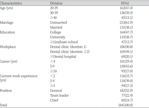Table 1. General characteristics