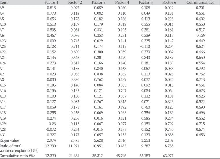 Table 2. Factor analysis of job satisfaction 