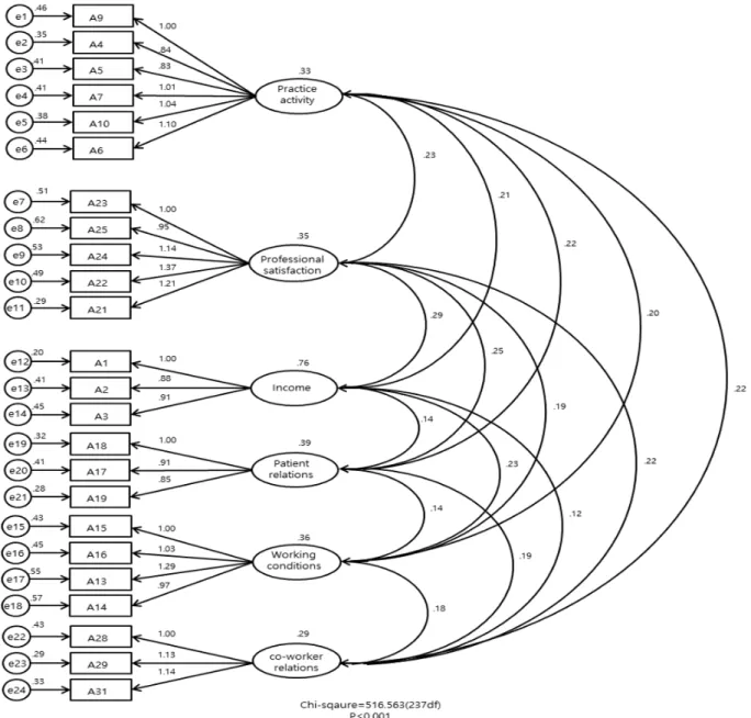 Fig. 1. Model of confirmatory factor analysisTable 3. Modification model fit index