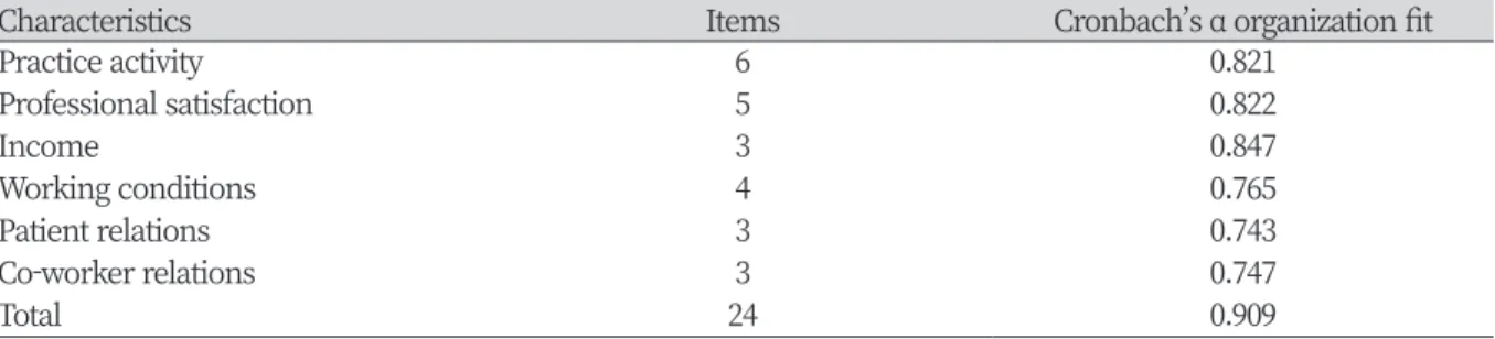 Table 6. Reliability of the assessment tool for measuring job satisfaction