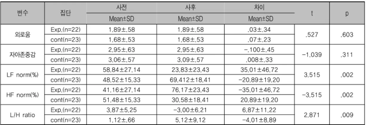 표 2. 실험군과 대조군의 종송변수에 대한 동질성 검증   (N = 45) 변수 실험군(n=18) 대조군(n=19) χ ² p Mean±SD Mean±SD 외로움 1.89±.58 1.68±.53 1.256 .216 자아존중감 2.95±.63 3.06±.57 -.595 .555 LF norm(%) 58.84±27.14 48.52±15.33 1.580 .121 HF norm(%) 41.16±27.14 51.48±15.33 -1.580 .121 L/H rati