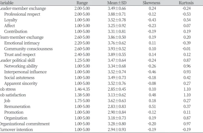 Table 2. Descriptive analysis for study variables                                                                                                 (N=171)