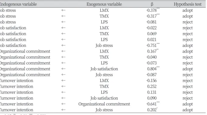 Table 3. Hypothesis model path validation for relationships between variables