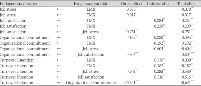 Table 5. Standardized direct, indirect, total effect in the modified model 