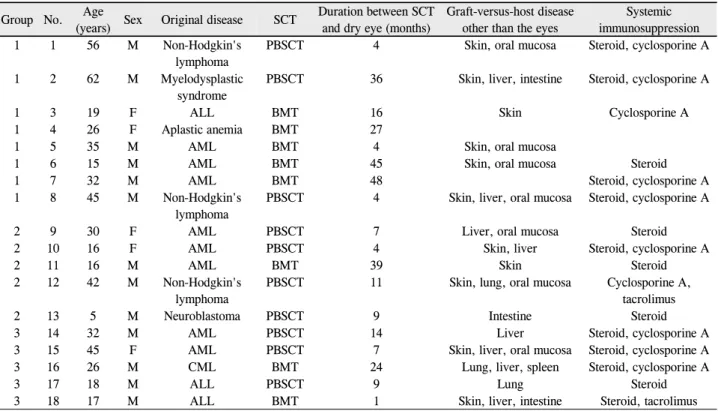 Table 1. Characteristics of patients with severe dry eye associated with graft-versus-host disease Group No