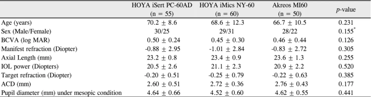 Table 1. Comparison of preoperative characteristics among three groups  HOYA iSert PC-60AD