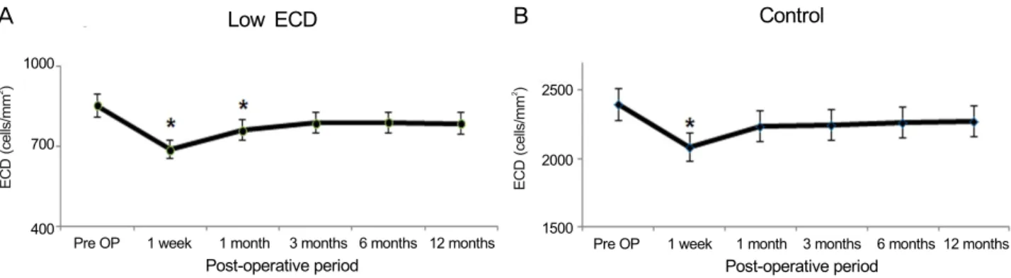 Figure 2. Changes of ECD after cataract surgery in the low ECD (A) and control (B) groups