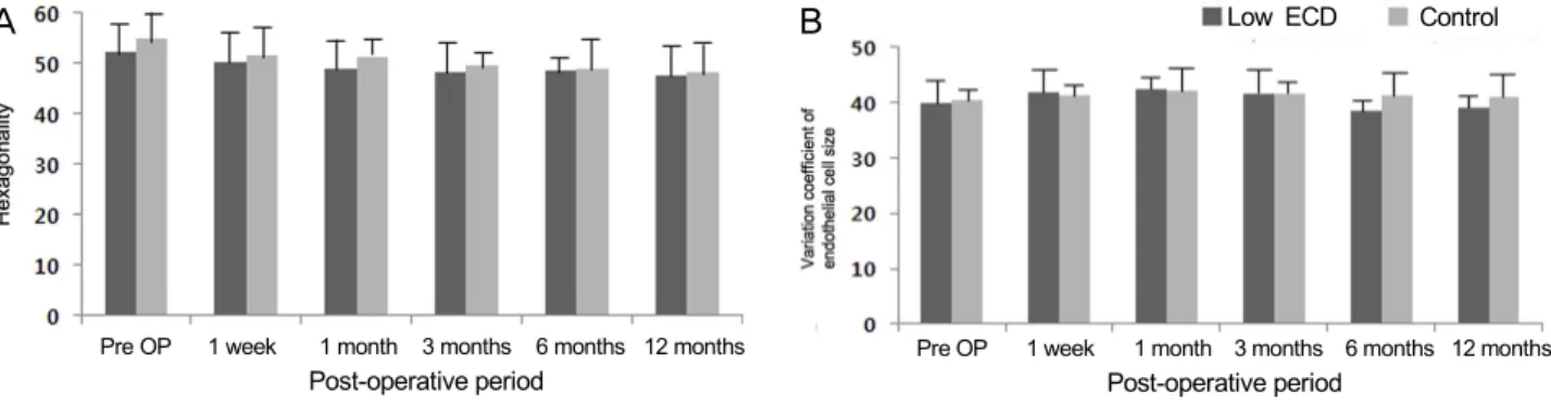 Figure 4. Comparison of hexagonality (A) and variation coefficient of endothelial cell size (B) between the low ECD and control  groups