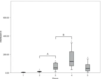 Figure 1. Aqueous levels of IL-6 in each of the five groups. 