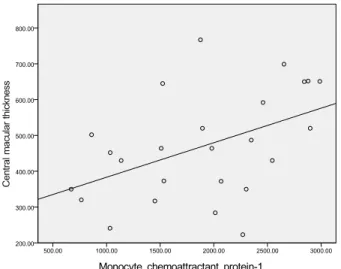 Figure 8. Correlation analysis of the MCP-1 in aqueous humor  and central macular thickness showing the positive correlation  between aqueous MCP-1 level (pg/ml) and central macular  thickness (μm) (Spearman’s rho = 0.486, p = 0.014).