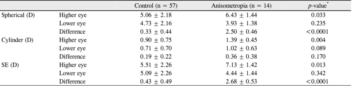 Table 1. Refractive errors of control and anisometropia group at initial visit