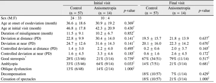 Table 2. Clinical characteristics of control and anisometropia group