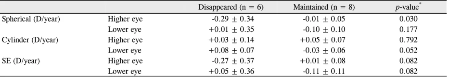 Table 4. Refractive changes per year of aniso disappeared and maintained group 