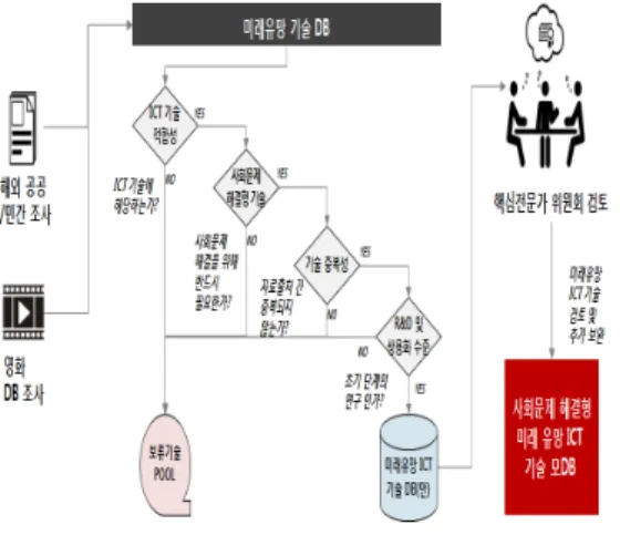 그림 4. FSS(Future Six Sense)기반 미래기술 분포