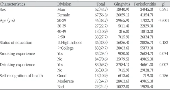 Table 3. Community periodontal index by general characteristics                                  Unit : N(%)
