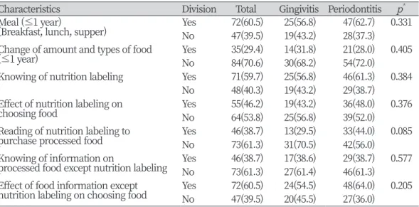 Table 4. Community periodontal index by diet behavior                                                  Unit : N(%)