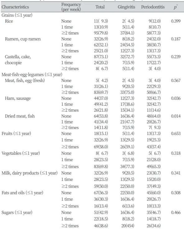 Table 5. Community periodontal index by intake frequency of food groups                Unit : N(%)
