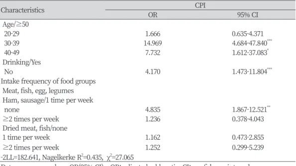 Table 7. Effect of general characteristics and food intake frequency on periodontitis