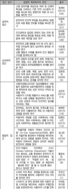 표 3. 운전 경험에 대한 기존 문헌 정리 접근  방식 경험적  측면에서의  운전 출처 공학적 접근 고령 운전자를 대상으로 저하 된 신체적 특성을 고려하고 기존 안전 시스템의 단점을 최소화 하는 방향으로 차량 내 시스템을 제안한 연구 정세빈 (2014)[26]운전자의 인지적 부담을 최소화하는 방향으로 차량 통합 컨트롤 유형을 제시한 연 구 임형욱 외(2007) [27] 인간공학과 밀접한 관련이 있는 안전 증 대와 쾌적성 향상을 목표로 하여, 차량 개 발에