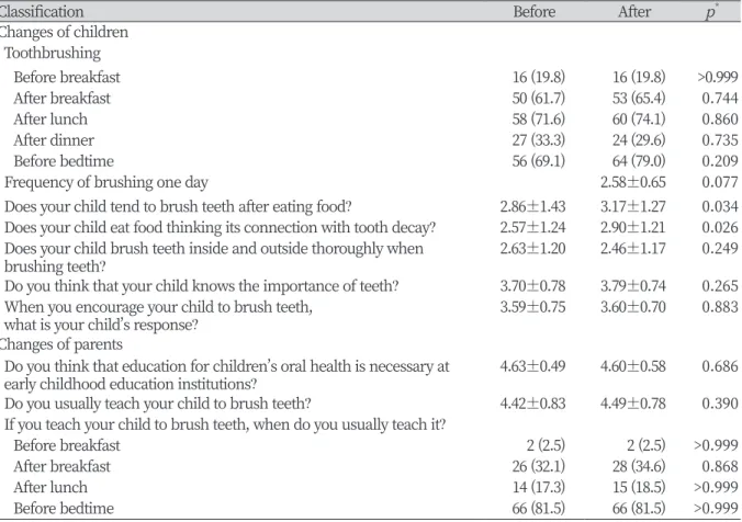 Table 1. Changes in oral health attitude and behavior of children and parents after oral health education                                                                                                                                                       