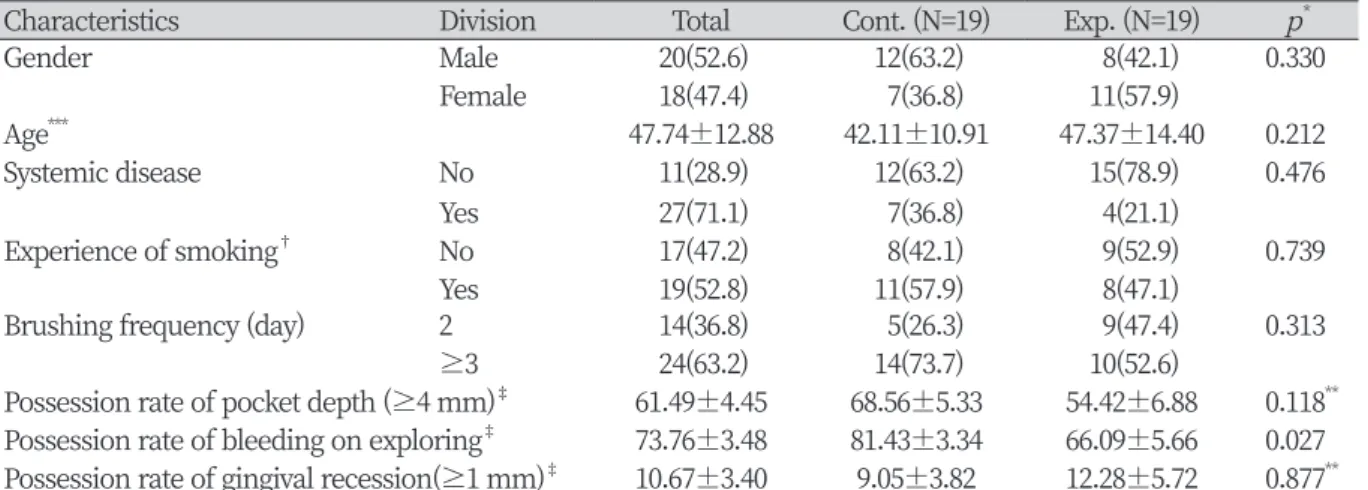 Table 1. Homogeneity test of general characteristics in subjects                                                             Unit : N(%)