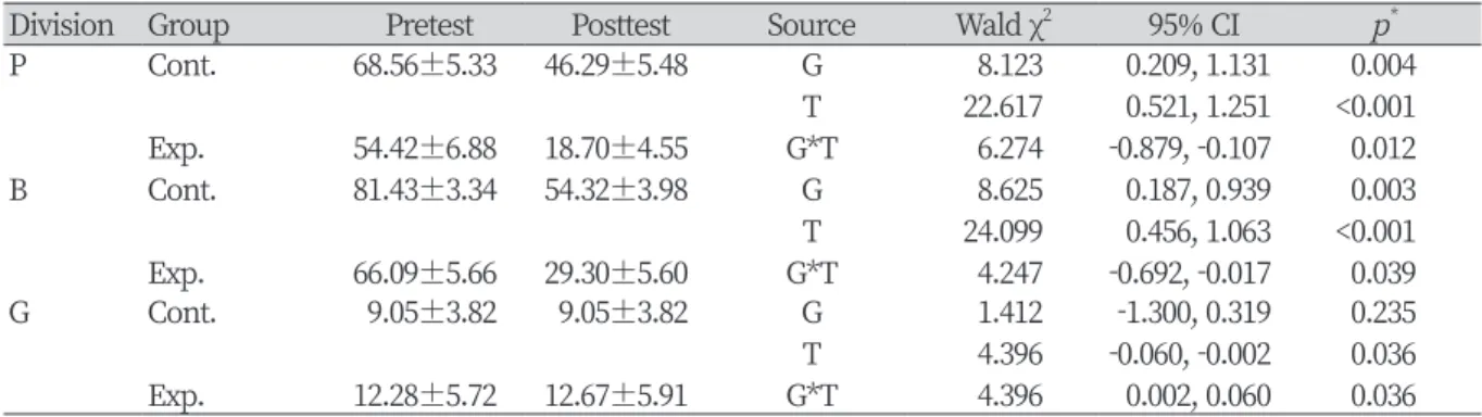 Table 2. Changes of possession rate of pocket depth                                                                      Unit :  Mean±SE
