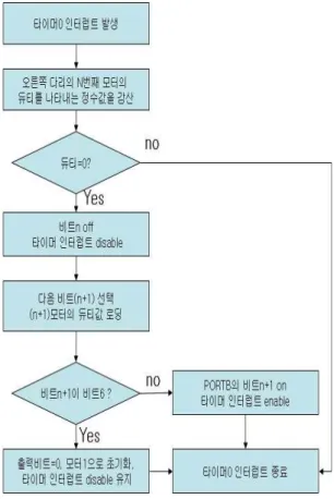 그림 16. 길게 내딛기 결과 화면 Fig. 16. Display for the result of long step