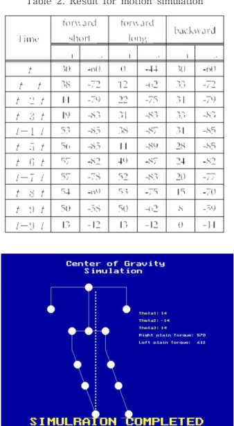 그림 18. 무게중심 시뮬레이션 결과 화면 Fig. 18. Display for the simulation result of
