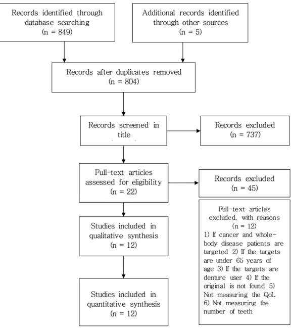 Fig. 1. Flow of the preferred reporting items for systematic reviews (PRISMA)