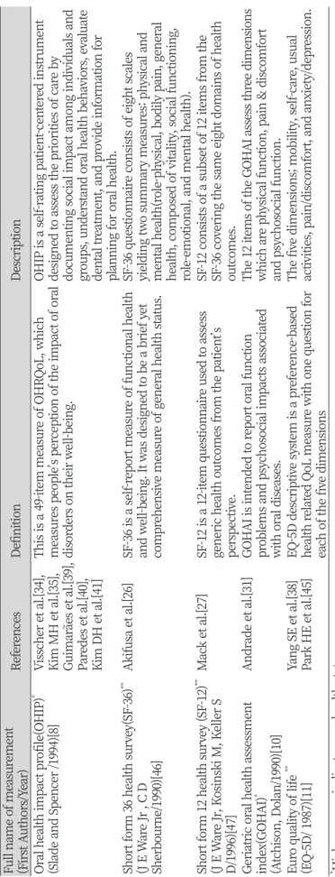 Table 1. List of natural extracts provided by Korea plant extraction bank Full name of measurement (First Authors/Year) ReferencesDefinitionDescription Oral health impact profile(OHIP)* (Slade and Spencer /1994)[8]Visscher et al.[34], Kim MH et al.[35], Gu