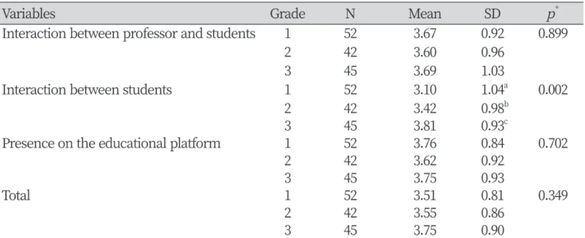 Table 3. Differences in the interaction according to grade