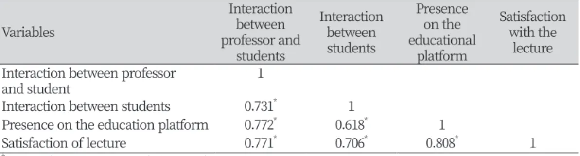 Table 5. Correlation between interaction and satisfaction Variables Interaction between  professor and  students Interaction between students Presence on the  educational platform Satisfaction with the lecture Interaction between professor 