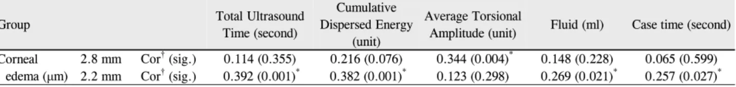 Table 3. Linear regression analysis of intraoperative phacodynamics parameters against corneal edema at post-operative day 1