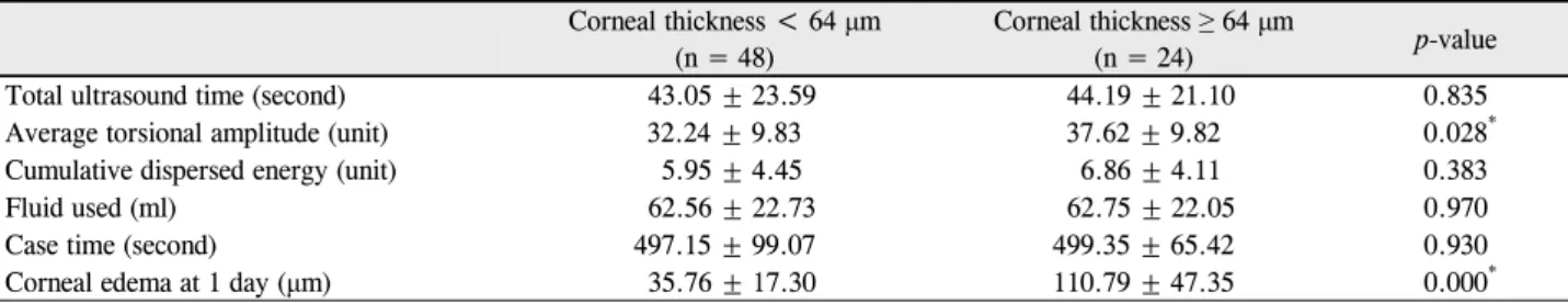 Table 4. Comparison of intraoperative and postoperative parameters between the mild and moderate corneal edema subgroups in  2.8 mm standard coaxial cataract surgery group