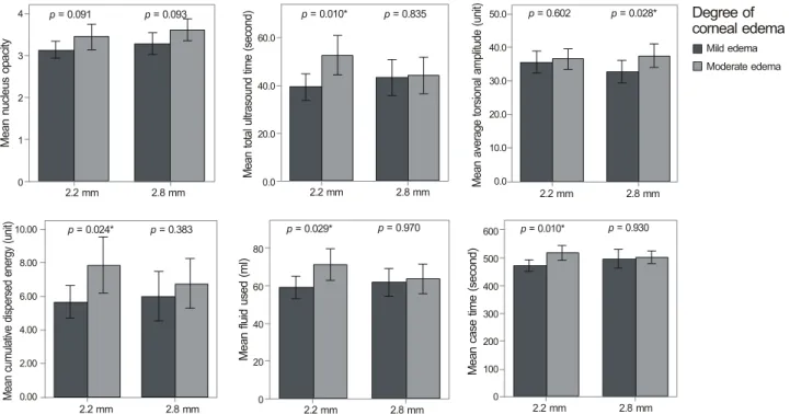 Figure 2. Comparison of preoperative and intraoperative parameters between the mild and moderate postoperative corneal edema  subgroups