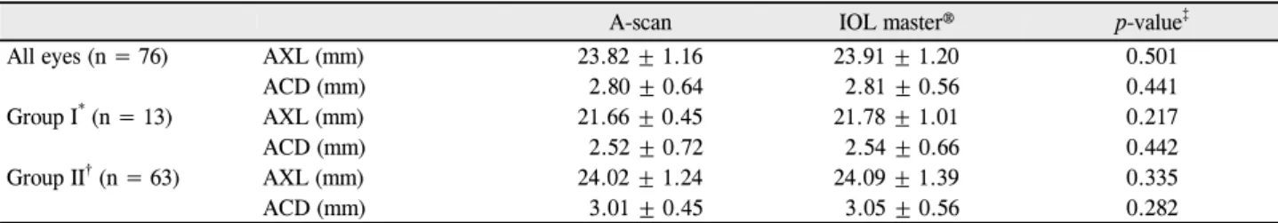 Table 1. Comparison of the mean axial length and anterior chamber depth measured with A-scan and IOL master®