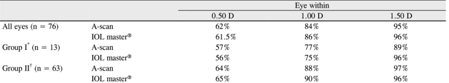 Table 3. Percentage of cases predicted to within ±0.50 D, ±1.00 D, and ±1.50 D of each group Eye within