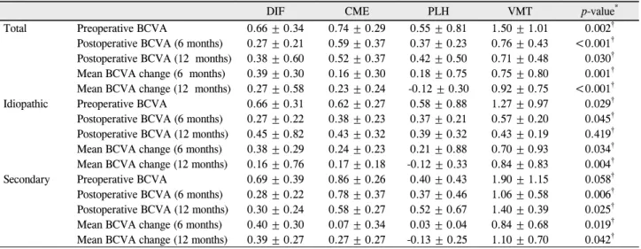 Table 2. Preoperative &amp; postoperative log MAR visual acuity &amp; mean BCVA change according to ERM type