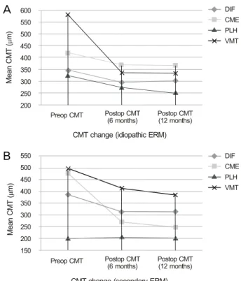 Figure 3. CMT change in each type. (A) Idiopathic ERM,  VMT > CME > DIF > PLH, (B) Secondary ERM, CME >  