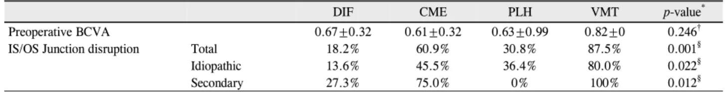 Table 3. Proportion of inner segment/outer segment (IS/OS) Junction Disruption according to ERM type 