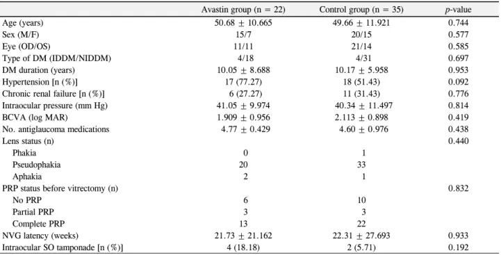 Table 1. Preoperative data of the Avastin group and the control group