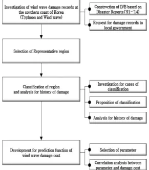 그림 1. Flow chart of the study에  있던  해상의  폭풍특보와  파랑특보를  종합하여  풍랑 특보로  개선하였으며,  2005년에  자연재해대책법을  전문개정하였다