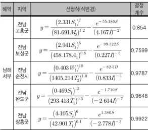 표 3. Inflation factor for each year(criterion 2014)