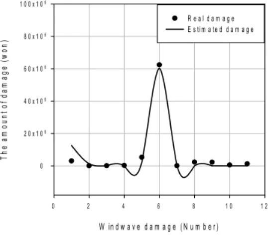그림 3. The result for development of wind wave  damage estimation. (Wando-gun)