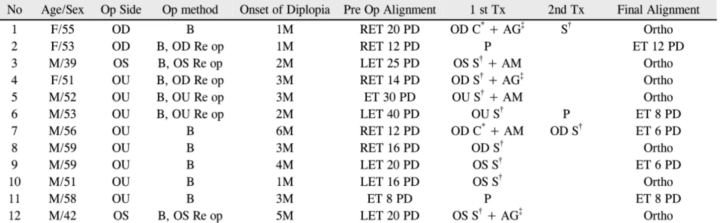 Table 1. Summary of clinical data of patients