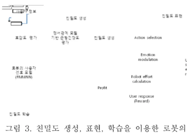 Fig. 3. A robot's loyalty formation framework using familiarity generation, expression, and